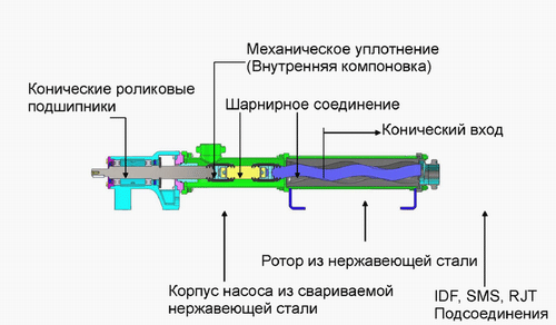 Конструкция винтовых насосов серии для пищевой промышленности